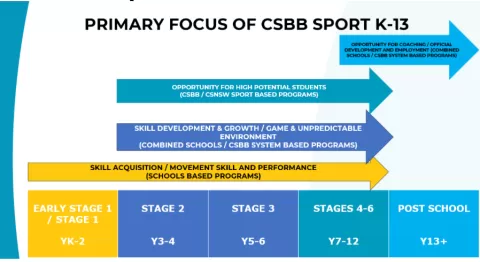 focus of CSBB sports